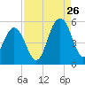 Duck Island tide chart for Saturday, August 26, 2023