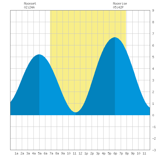 Duck Island tide chart for Sunday, August 27, 2023