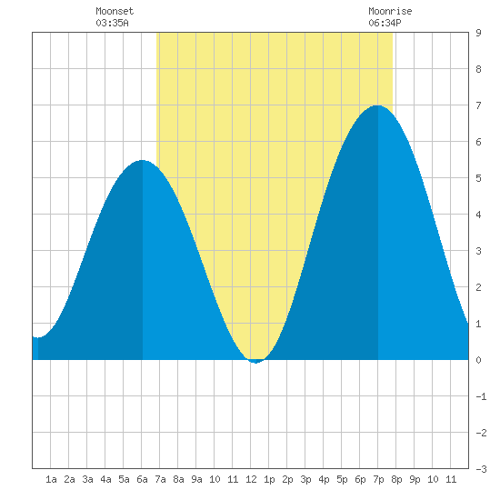 Duck Island tide chart for Monday, August 28, 2023