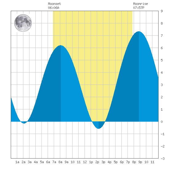 Duck Island tide chart for Wednesday, August 30, 2023