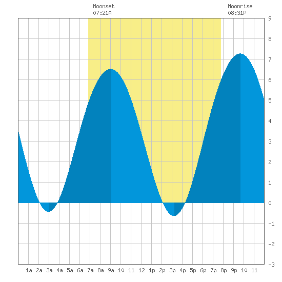 Duck Island tide chart for Thursday, August 31, 2023