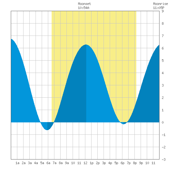 Duck Island tide chart for Saturday, August 5, 2023