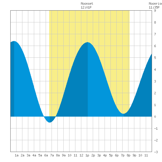 Duck Island tide chart for Sunday, August 6, 2023
