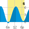 Duck Island tide chart for Sunday, August 6, 2023