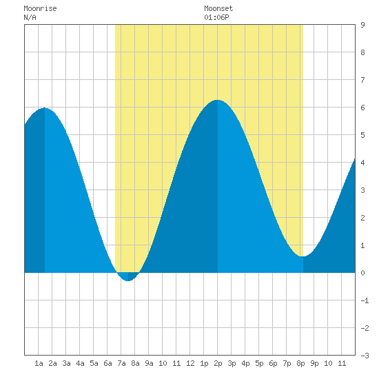 Duck Island tide chart for Monday, August 7, 2023