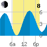 Duck Island tide chart for Tuesday, August 8, 2023