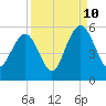 Duck Island tide chart for Sunday, September 10, 2023