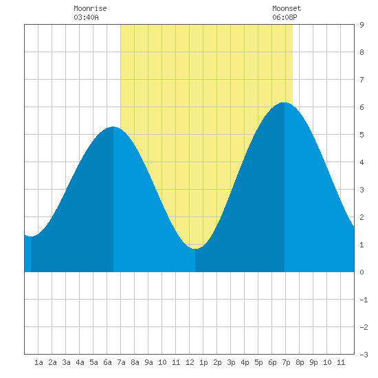Duck Island tide chart for Monday, September 11, 2023