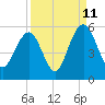 Duck Island tide chart for Monday, September 11, 2023