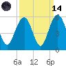 Duck Island tide chart for Thursday, September 14, 2023