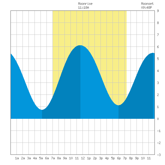 Duck Island tide chart for Tuesday, September 19, 2023