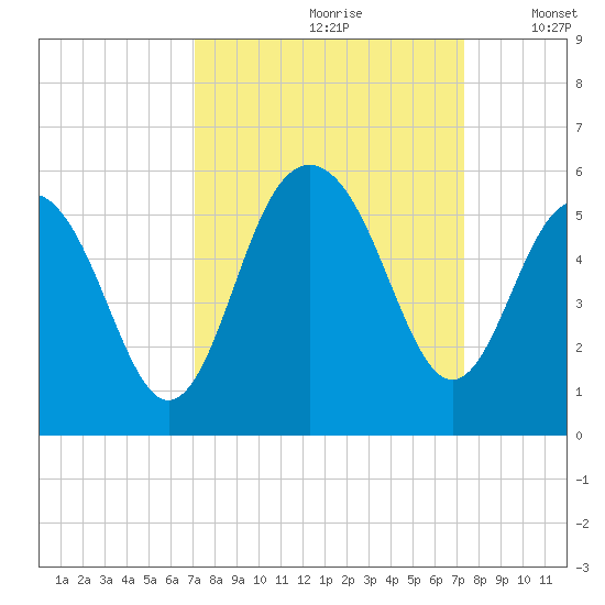 Duck Island tide chart for Wednesday, September 20, 2023