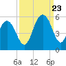 Duck Island tide chart for Saturday, September 23, 2023