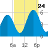 Duck Island tide chart for Sunday, September 24, 2023