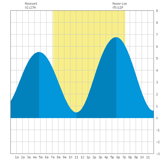 Duck Island tide chart for Monday, September 25, 2023