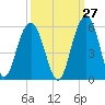 Duck Island tide chart for Wednesday, September 27, 2023