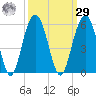 Duck Island tide chart for Friday, September 29, 2023