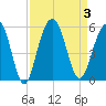 Duck Island tide chart for Sunday, September 3, 2023