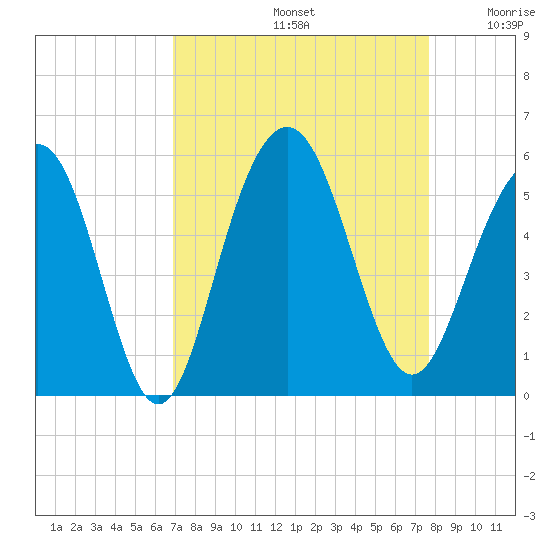Duck Island tide chart for Monday, September 4, 2023