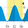 Duck Island tide chart for Monday, September 4, 2023