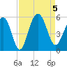 Duck Island tide chart for Tuesday, September 5, 2023