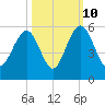 Duck Island tide chart for Tuesday, October 10, 2023