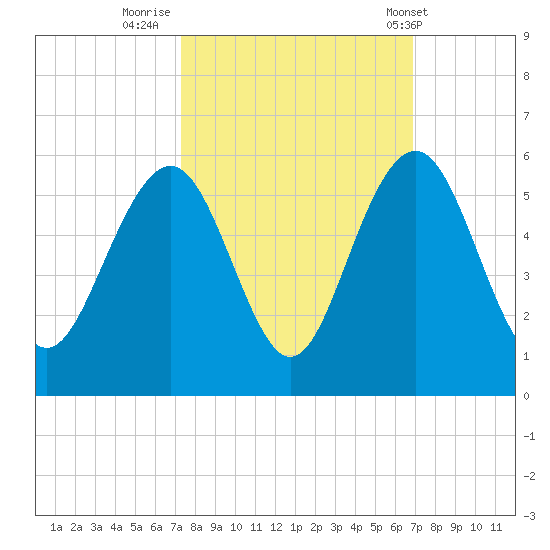 Duck Island tide chart for Wednesday, October 11, 2023