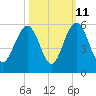 Duck Island tide chart for Wednesday, October 11, 2023