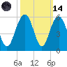 Duck Island tide chart for Saturday, October 14, 2023
