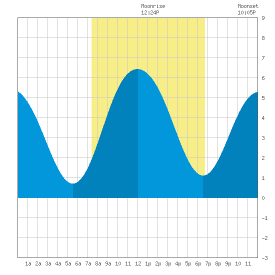 Duck Island tide chart for Thursday, October 19, 2023