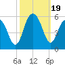 Duck Island tide chart for Thursday, October 19, 2023