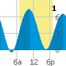 Duck Island tide chart for Sunday, October 1, 2023