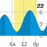 Duck Island tide chart for Sunday, October 22, 2023