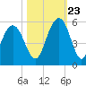 Duck Island tide chart for Monday, October 23, 2023