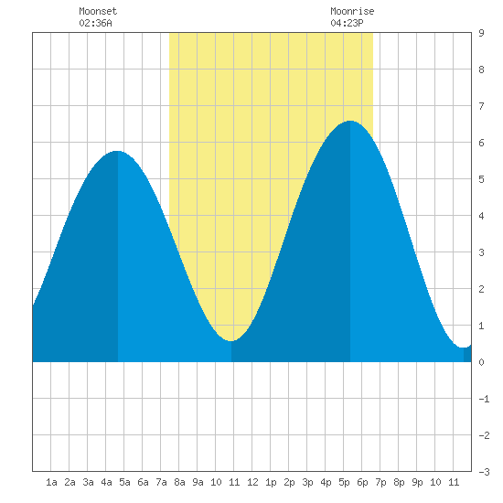 Duck Island tide chart for Tuesday, October 24, 2023