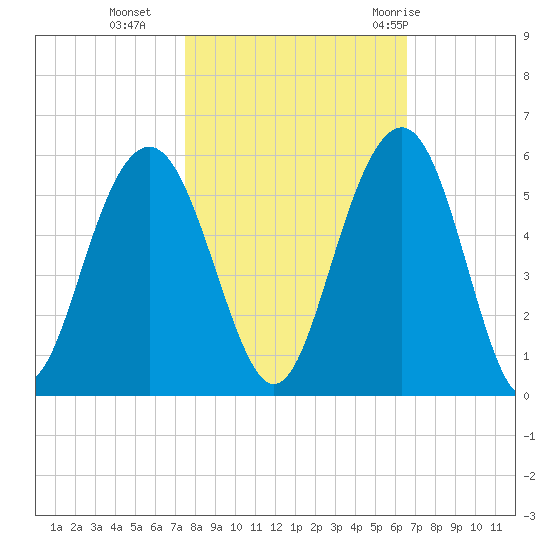 Duck Island tide chart for Wednesday, October 25, 2023