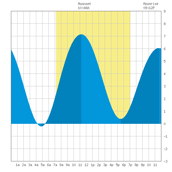 Duck Island tide chart for Monday, October 2, 2023
