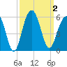 Duck Island tide chart for Monday, October 2, 2023
