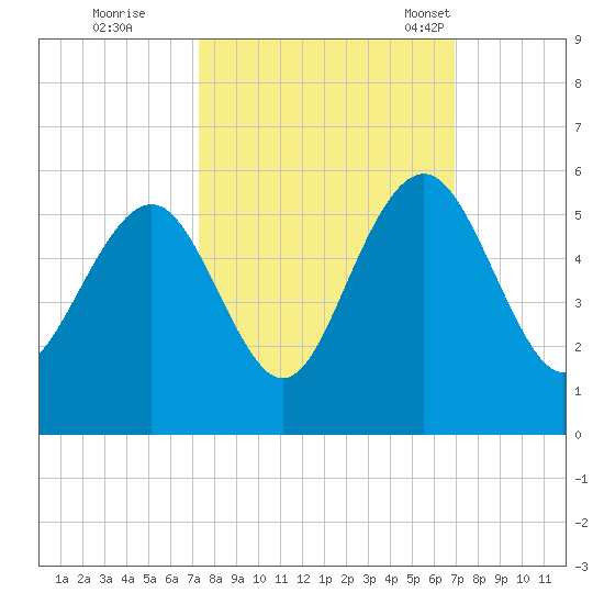Duck Island tide chart for Monday, October 9, 2023