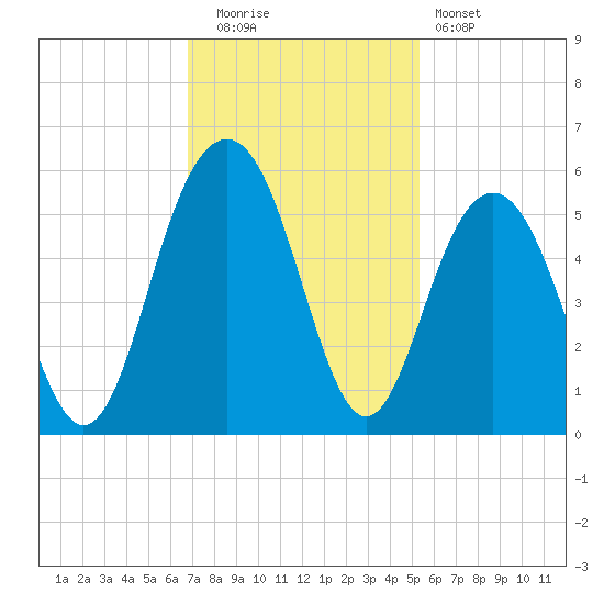 Duck Island tide chart for Tuesday, November 14, 2023