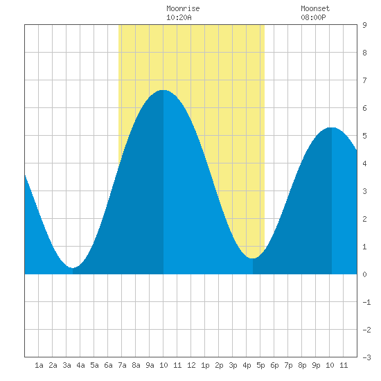 Duck Island tide chart for Thursday, November 16, 2023