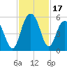 Duck Island tide chart for Friday, November 17, 2023