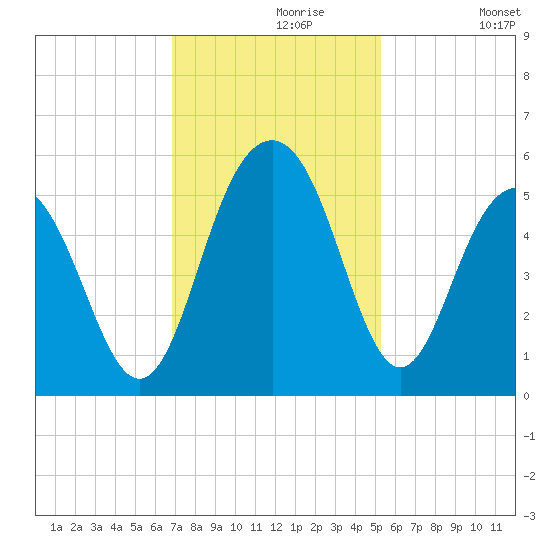 Duck Island tide chart for Saturday, November 18, 2023