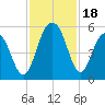 Duck Island tide chart for Saturday, November 18, 2023