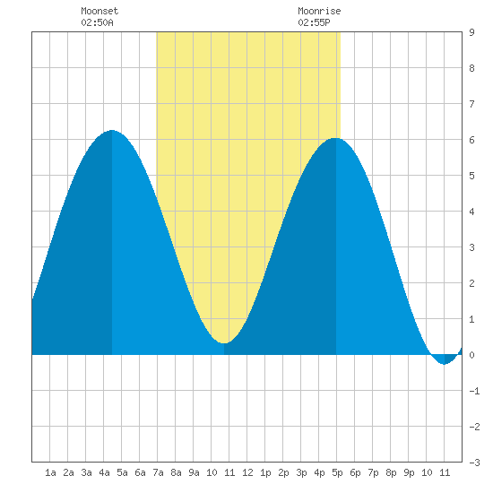 Duck Island tide chart for Thursday, November 23, 2023