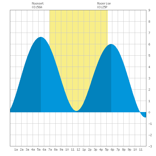 Duck Island tide chart for Friday, November 24, 2023