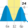 Duck Island tide chart for Friday, November 24, 2023