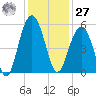 Duck Island tide chart for Monday, November 27, 2023