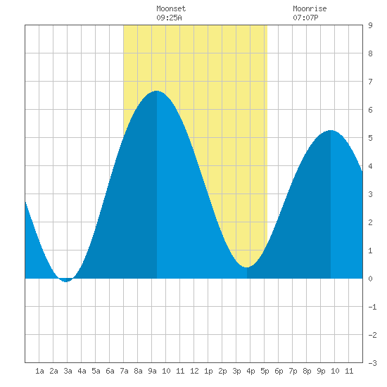 Duck Island tide chart for Wednesday, November 29, 2023
