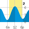 Duck Island tide chart for Thursday, November 2, 2023